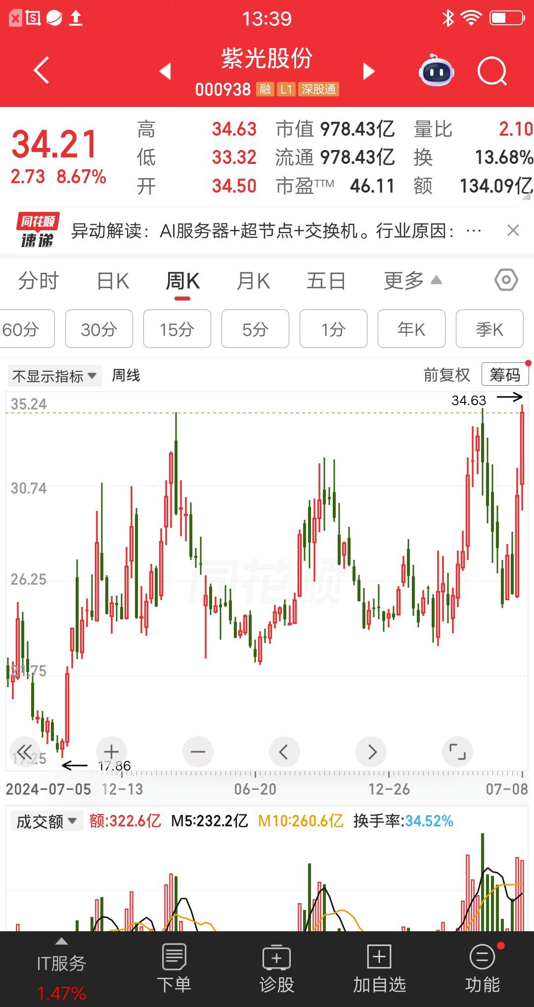 一位股民24元建仓紫光股份，大概买了7300股。他主要是做波段操作，而且是周线级