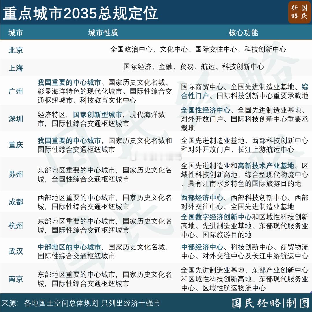 国务院批复的各大城市2035总体规划。 ​​​