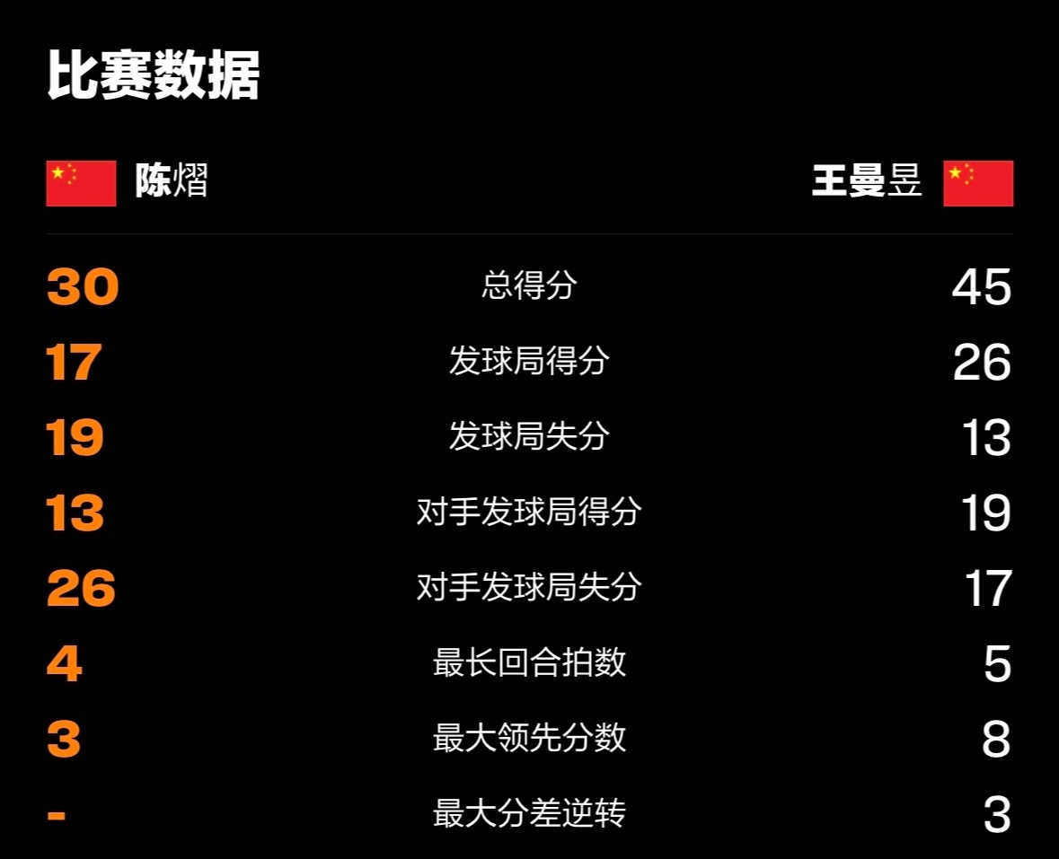 女单半决赛赛果王曼昱🇨🇳4-0陈熠🇨🇳【11-9，11-3，12-10，