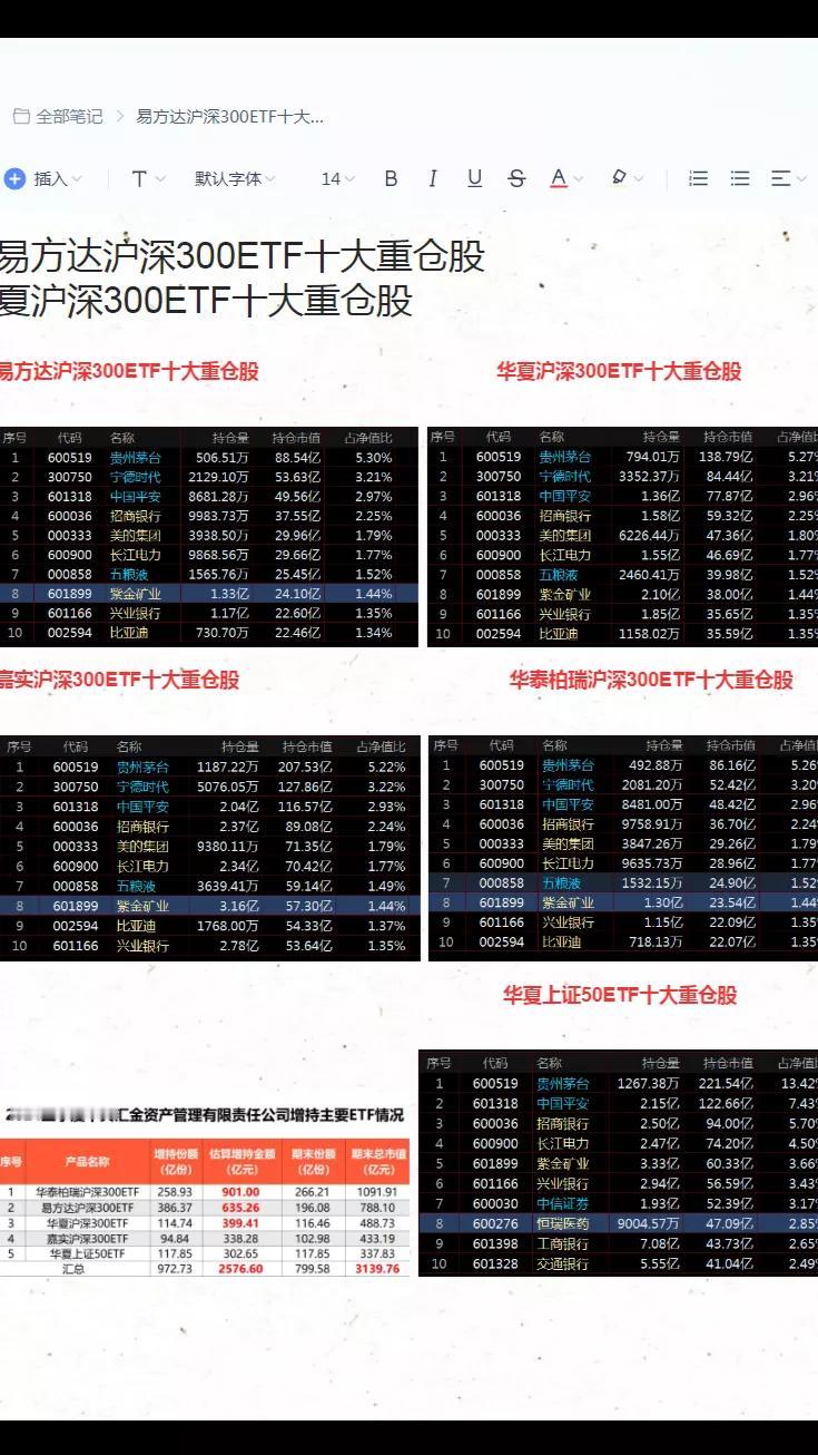 汇金通过这5只ETF买了3000亿了
细看这四支基金的十大重仓基本上都是一样的
