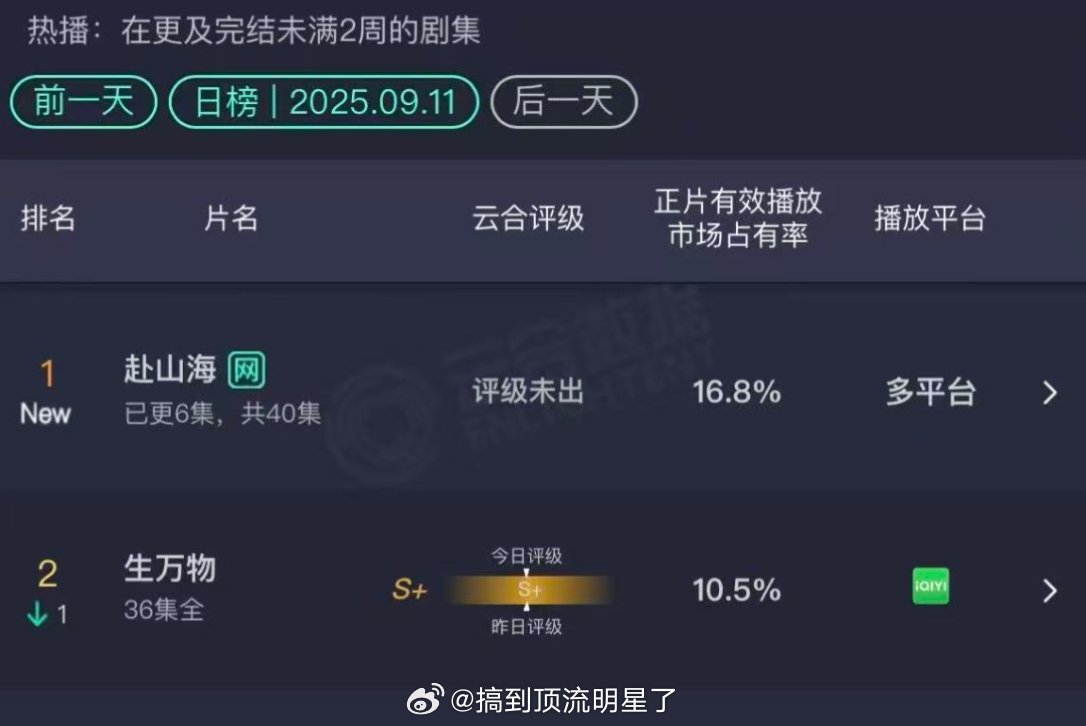 《赴山海》首日云合16.8%登顶，18点播6集，高开 ​​​