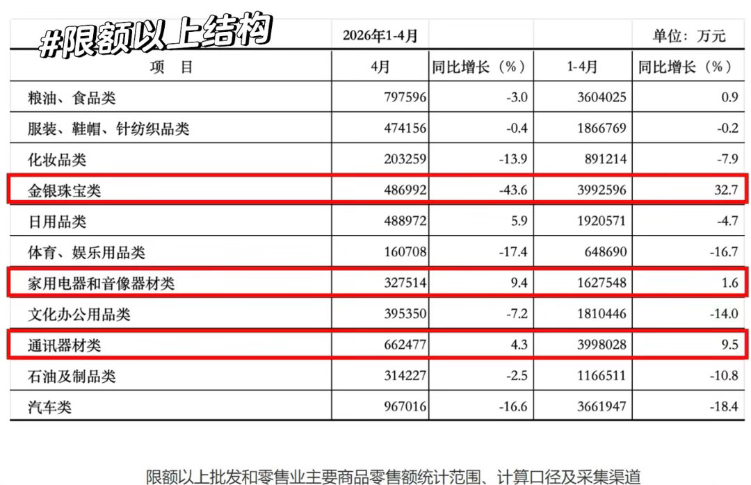 我在的城市，今年4月和1～4月的社消数据，汽车依然在跌。 