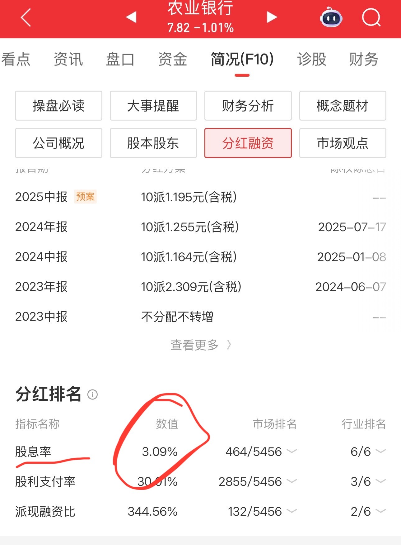 目前农业银行股息3.09%，四大行目前的股息不适合上涨了。格力电器7.32%，五