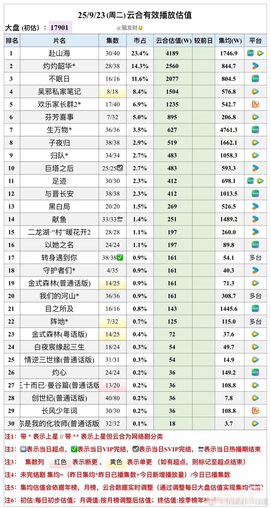 昨天的云合预估播放量，生万物基本没怎么降，粘性很强，目测最终集均在4850万左右