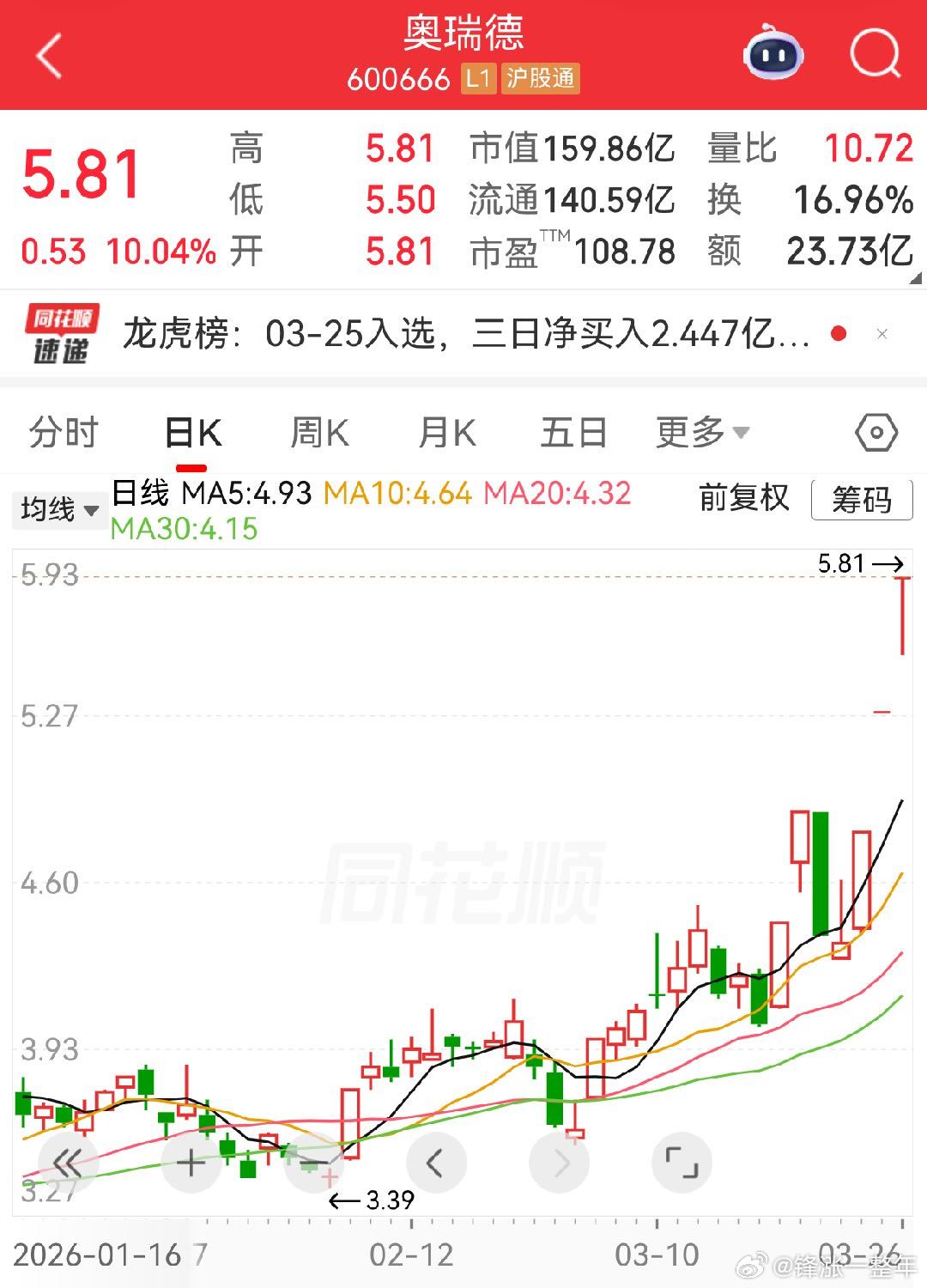 A股 奥瑞德 算力租赁概念龙头，目前七天五板了！ 