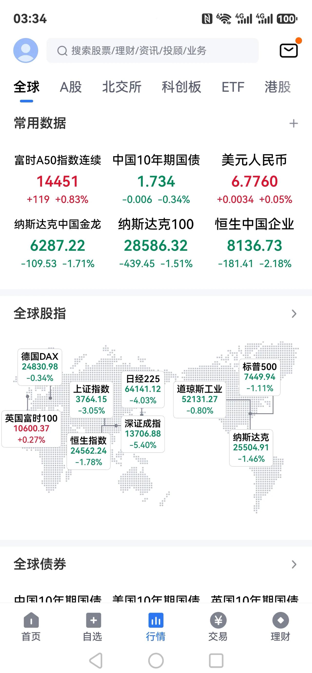 下周，中国A股会飘绿到3500点吗？？？
美股7月17日夜盘仍然在大跌，纳指又跌
