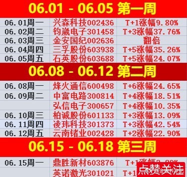 简评！隔夜外围回暖带动指数惯性冲高，沪指早盘小幅低开后震荡翻红，盘中反复冲击41