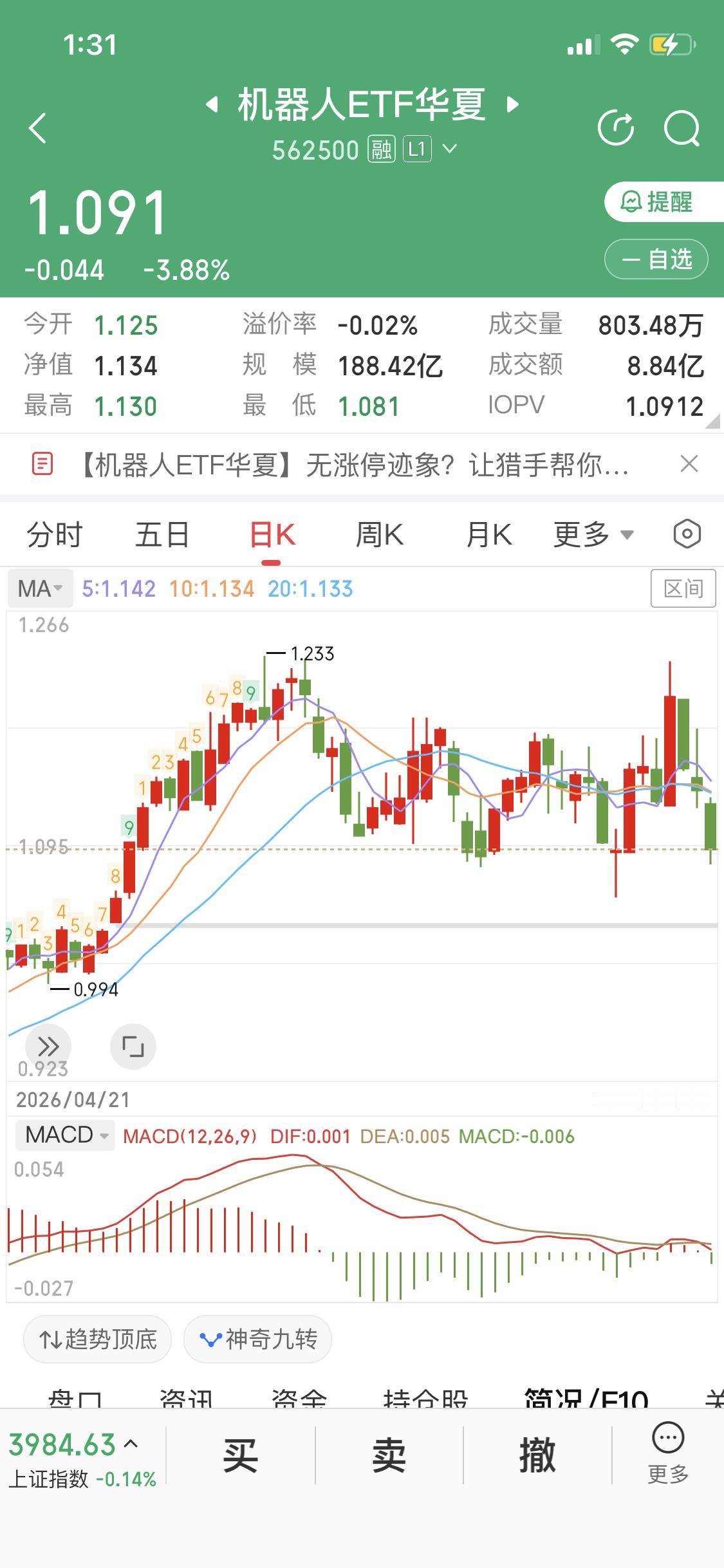 我觉得现在不仅散户迷茫
主力也迷茫
创新药下跌
今天机器人也下跌
商业航天也下跌