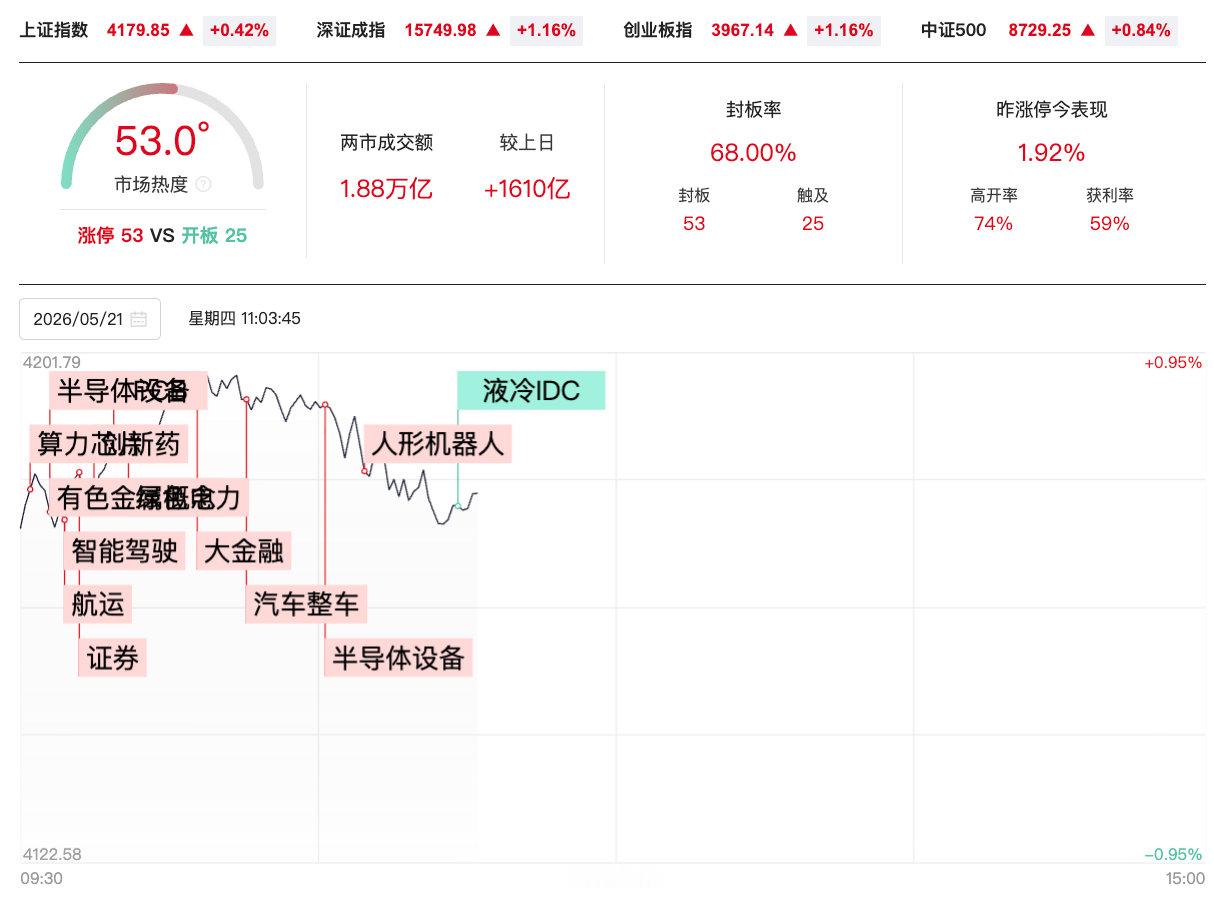 【A股2大意外券商股突然爆发原因】5月21日早盘，A股三大指数集体高开，券商股意