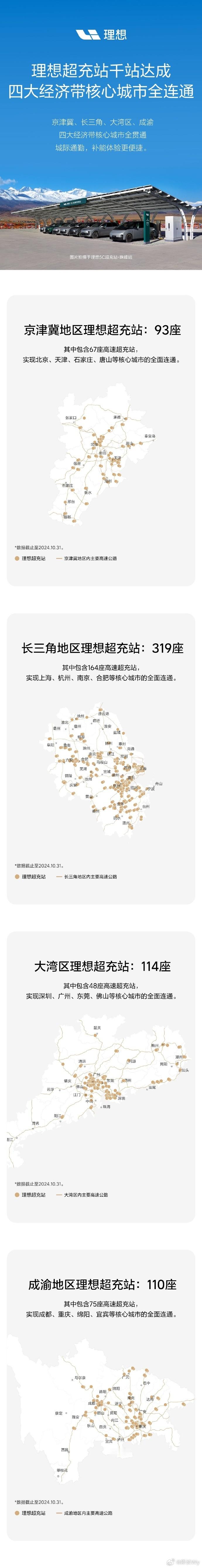 ⚡#理想超充站# 突破千站，四大经济带核心城市全连通！10月提供充电服务次数也突