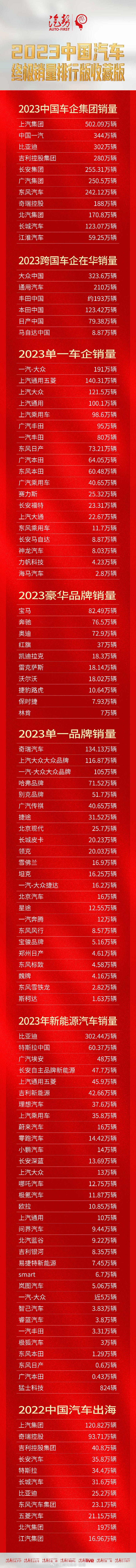汇编整理的2023中国汽车终极销量排行榜收藏版[赞][赞][赞]#车坛新声##大