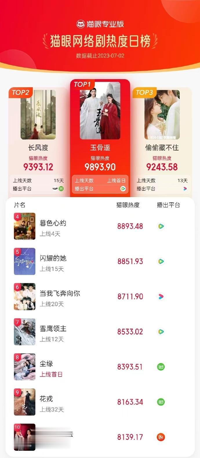 7月2日网剧热度榜TOP10：《偷偷藏不住》跌至第三，第一热度值高达9893.9