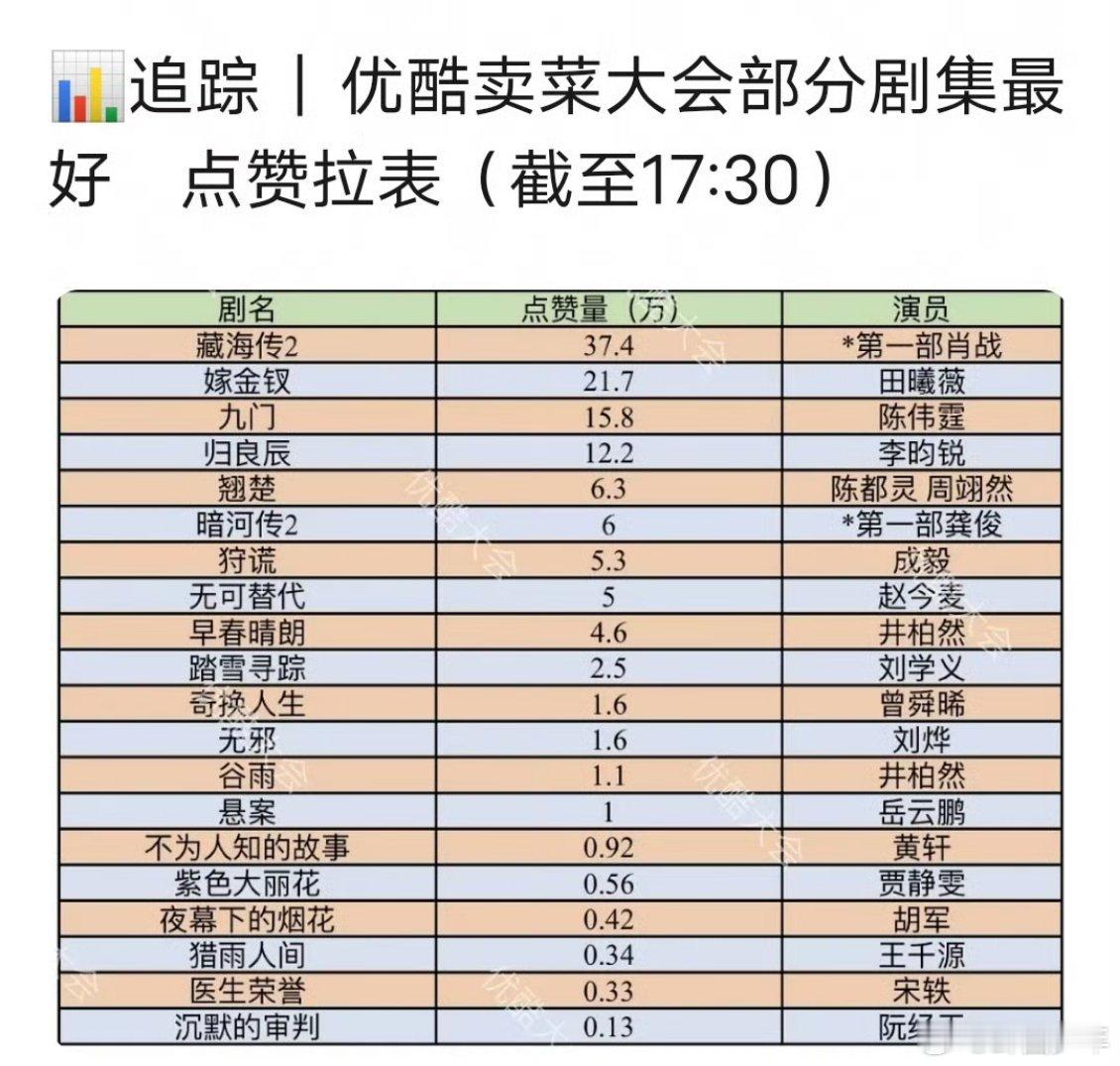 优酷招商会部分剧集最高点赞优酷卖菜大会部分剧集最高点赞盘点优酷卖菜大会剧集官抖点