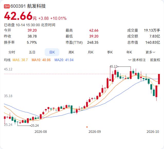 航发科技连续两个交易日涨超20%，公司发布异动公告：日常经营正常，无应披露未披露