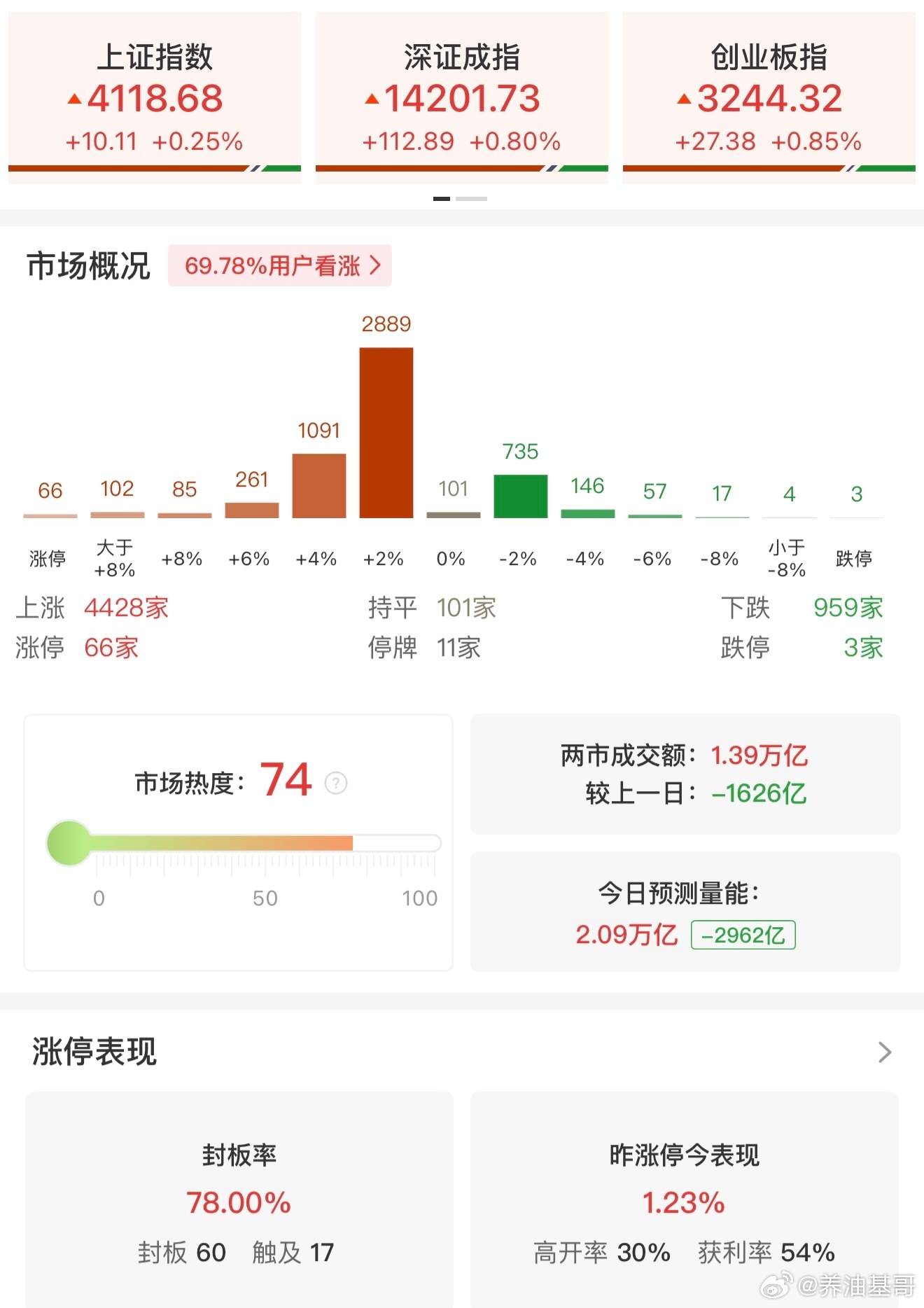 a股 【午评：创业板指半日涨0.85% 电网设备概念持续爆发】3月6日电，市场早