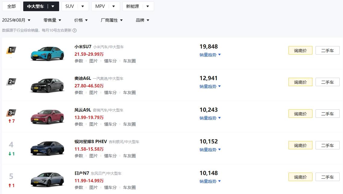 日产真是好起来了，8月份N7竟然卖了一万多辆！
之前在路上见过这个车，单看外观设