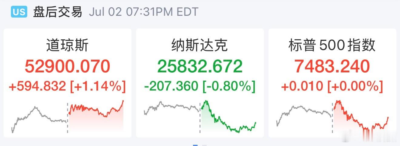 道指涨594.18点，涨幅为1.14%，报52899.42点；纳指跌207.36