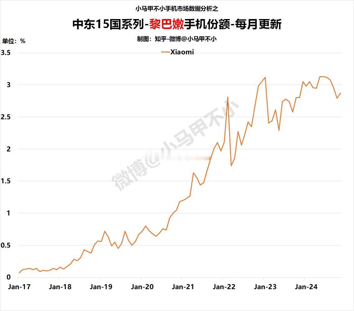 小米：趋势向上，份额不高黎巴嫩手机数据分析-中东15国系列之10  