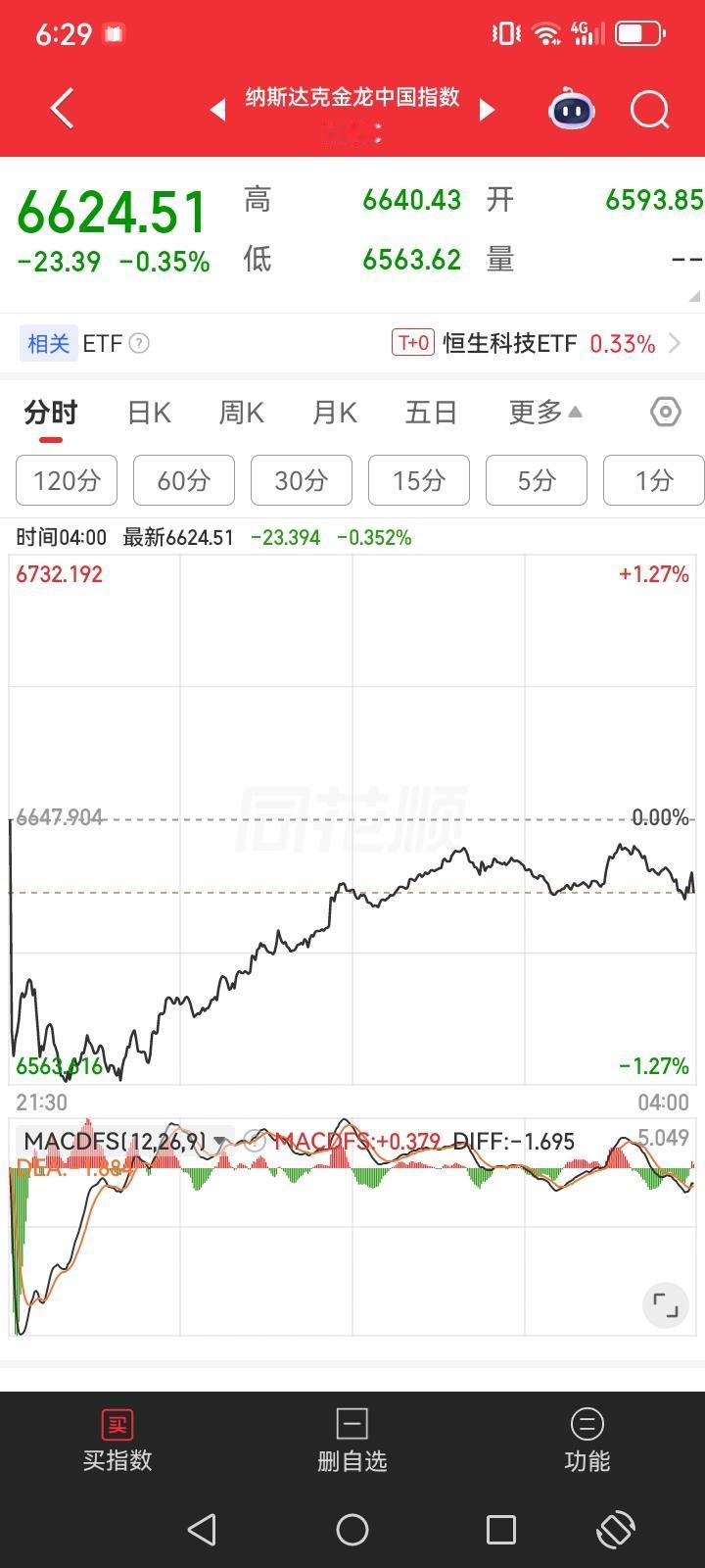 昨夜美股三大指数全线大涨，但奇怪的是富时A50差一点就绿了，金龙中国指干脆就是绿