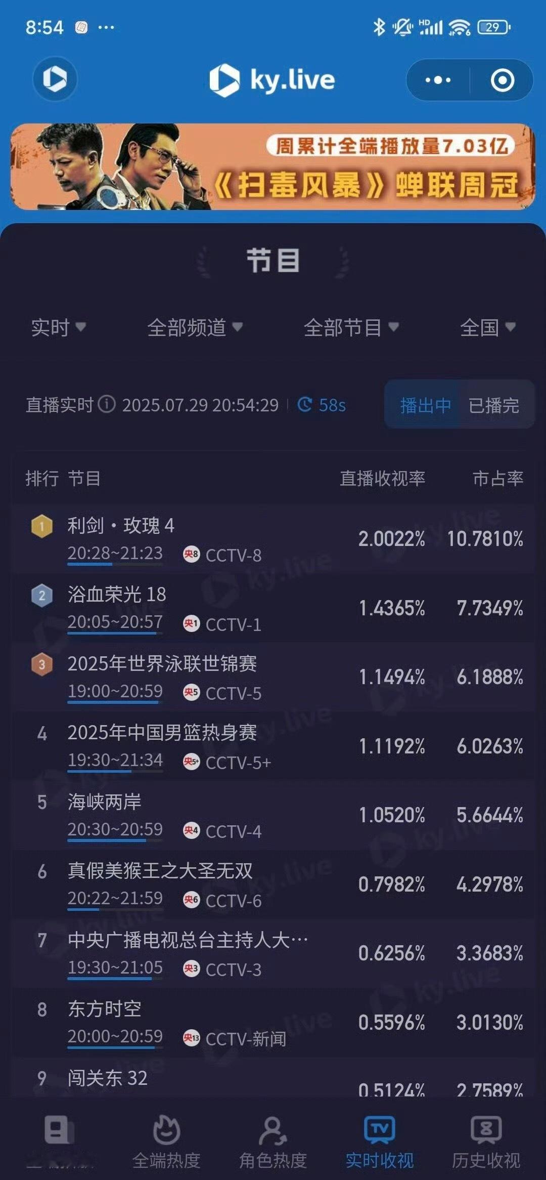 利剑玫瑰收视率又破2了[666][666]迪丽热巴哭戏*利剑玫瑰 ​​​