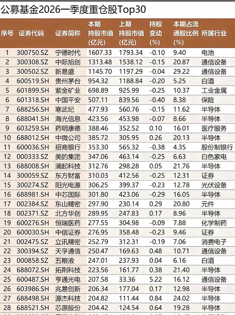 炸锅了！公募重仓股Top30出炉，这几只被爆买！  公募2026一季报重仓股新鲜