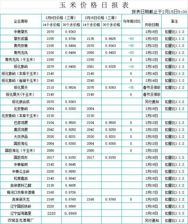 节后企业陆续开收，价格以跌为主
17号东北升温，开化，地趴粮存储堪忧
新的征程开