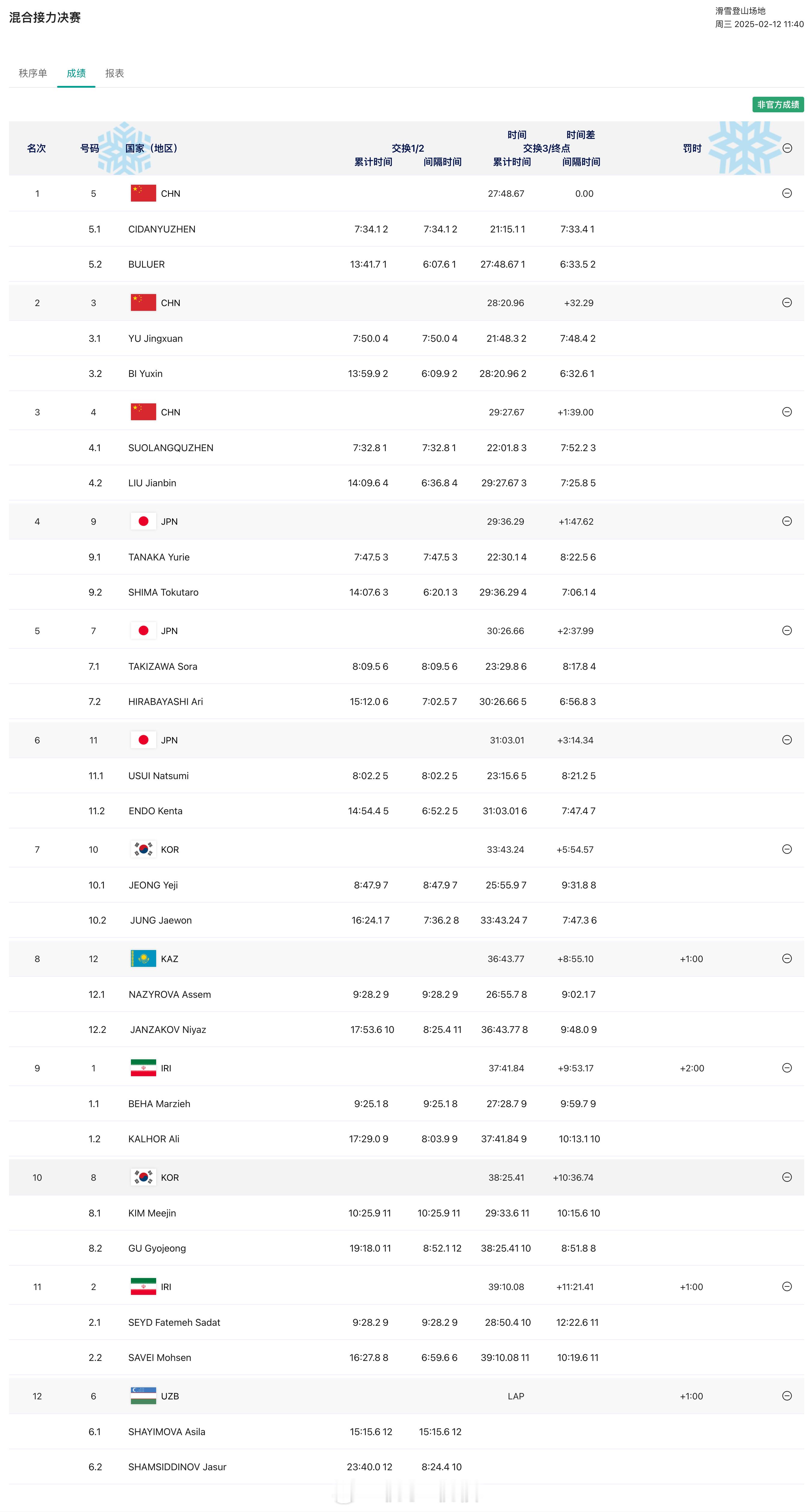 亚冬会  滑雪登山混合接力决赛，中国队又包揽金银铜牌。次旦玉珍、布鲁尔以27分4