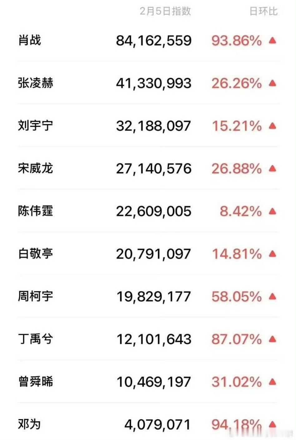 肖战男明星热度指数第一肖战热度指数断层第一 肖战男明星热度指数断层第一 