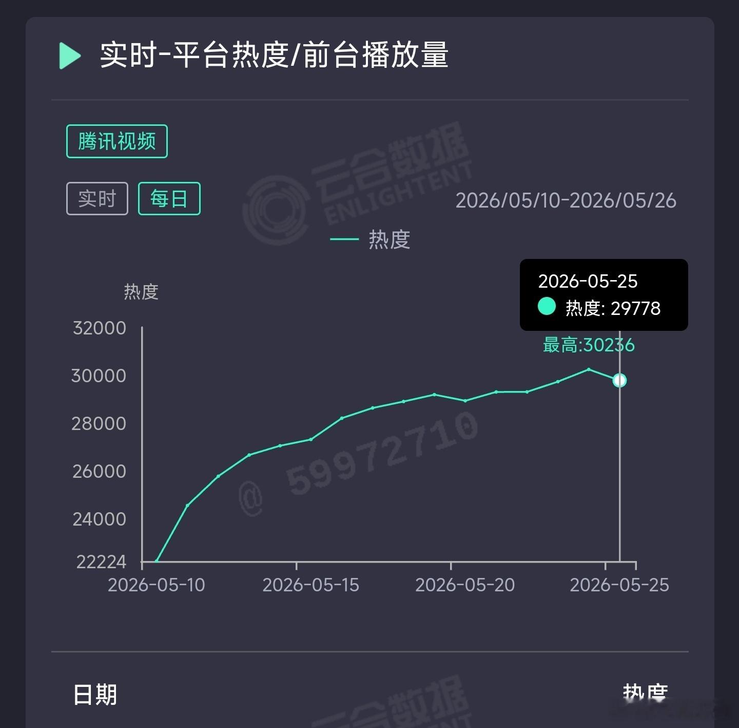 主角 昨日云合推测5700万上下。 