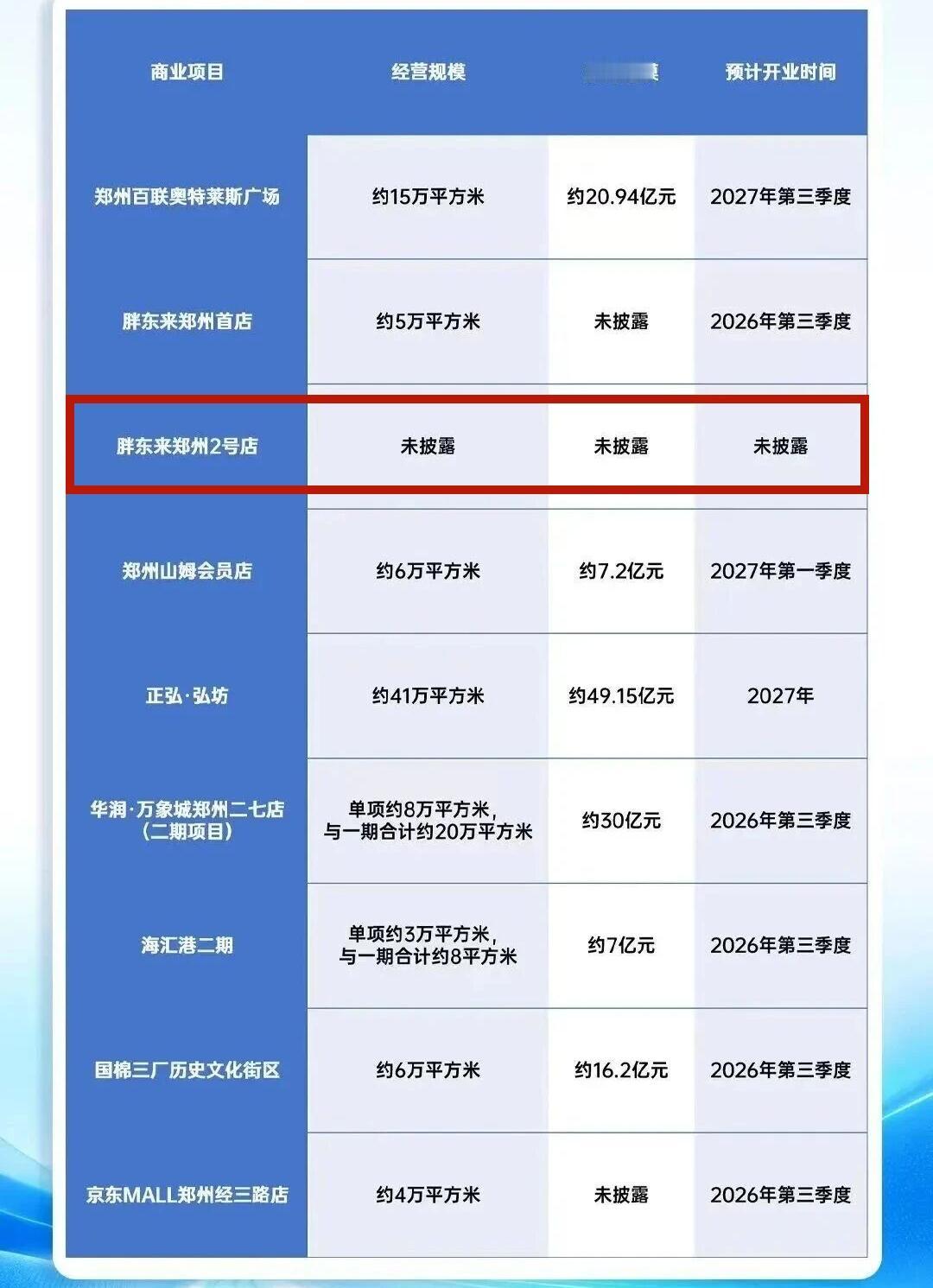 近日关于胖东来郑州2号店的消息很火，网上也有各种推测2号店的预计位置，我觉得落地