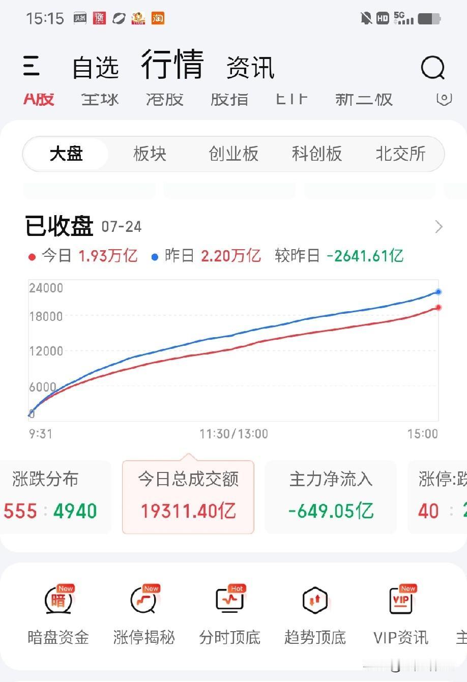 7月24日收评。今天的盘面大家不要去埋怨谁，我查了一下全A各类ETF的资金动向，