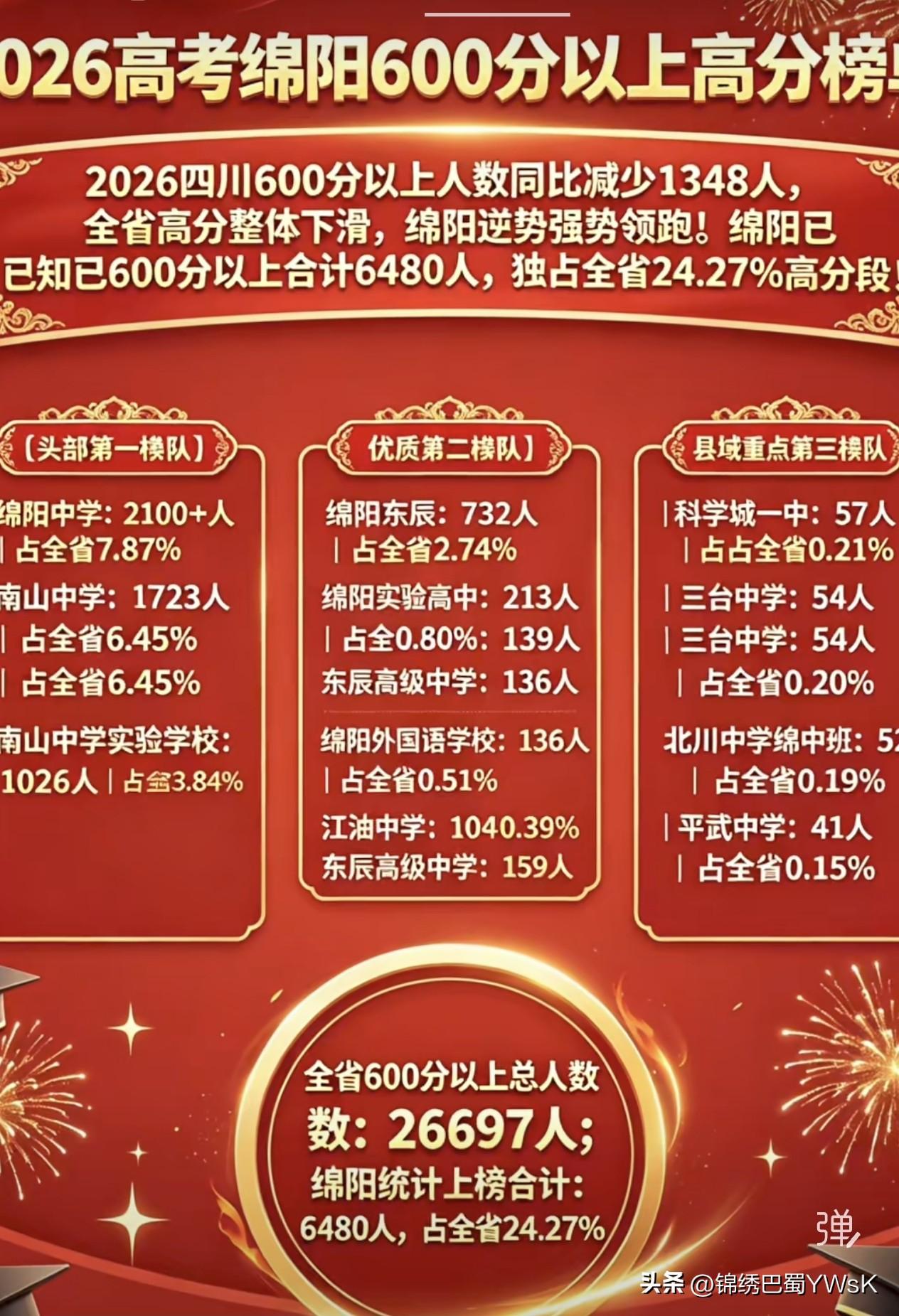 实力强劲:2026高考，全省600分以上人数，绵阳占24.27%