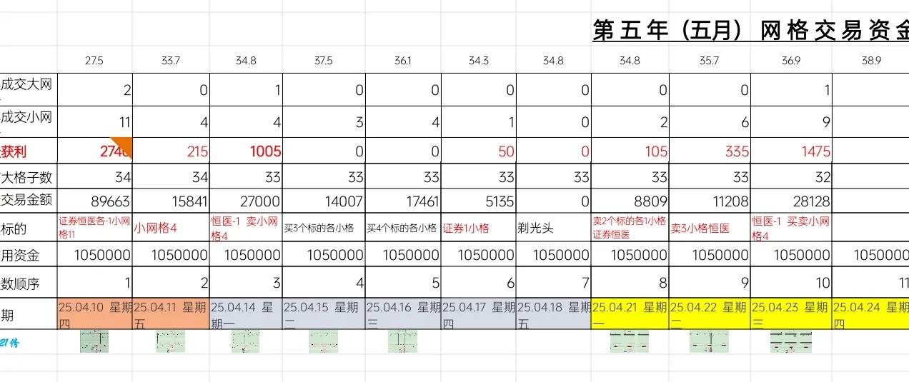感觉今天你在唱独角戏似的，好样的！— 恒医。
ETF网格交易2025.04.23