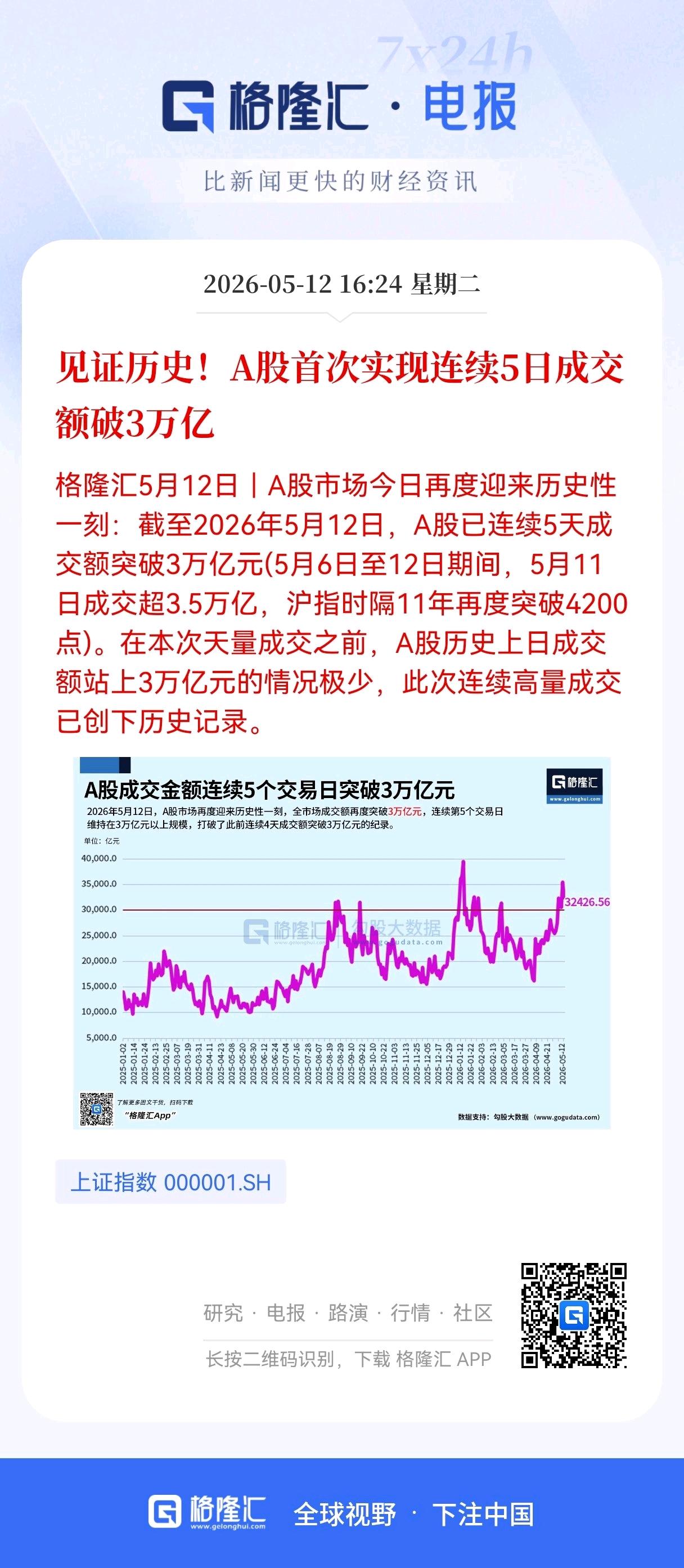 见证历史！A股5个交易日连续破3万亿的狂欢里，券商、科技赛道谁才是真正的大赢家？