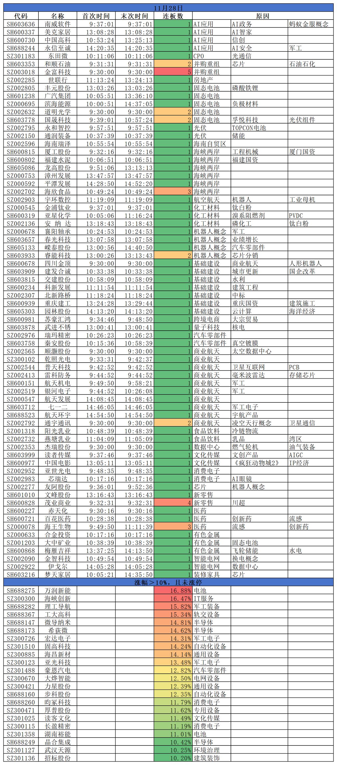 2025.11.28
三大指数低开高走，全部红盘报收。
盘面来看，趋势板块中，风