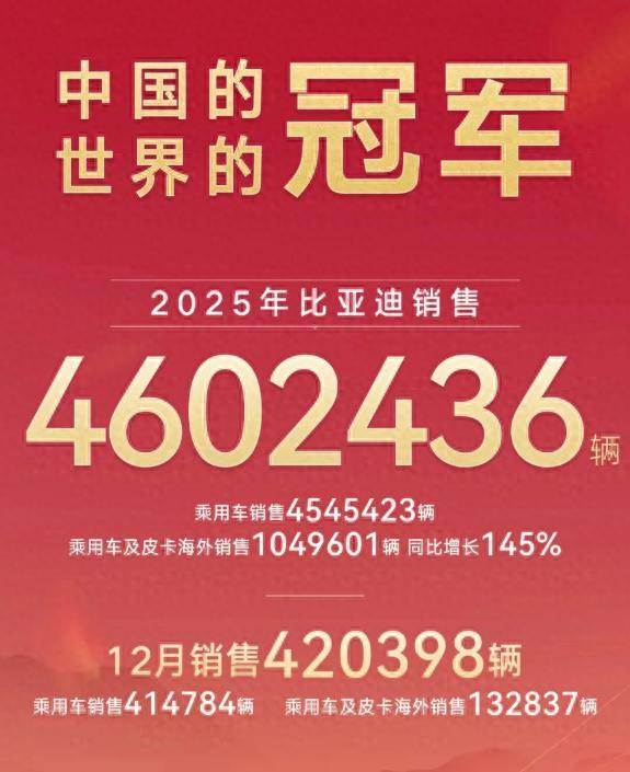 2025年度车企销量出炉！三大车企销量抢先看：
比亚迪汽车：
产销报告显示，比亚