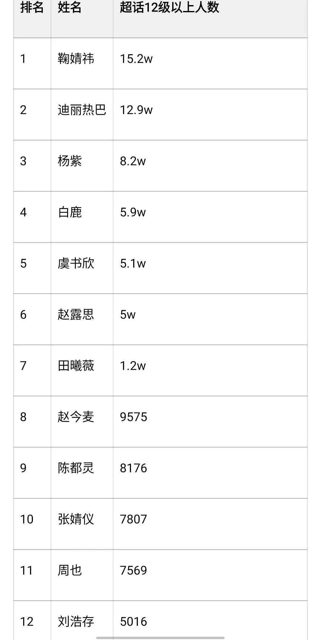 鞠婧祎超话大咖15w+，粉丝钻咖2w+，好牛的数据！ ​​​