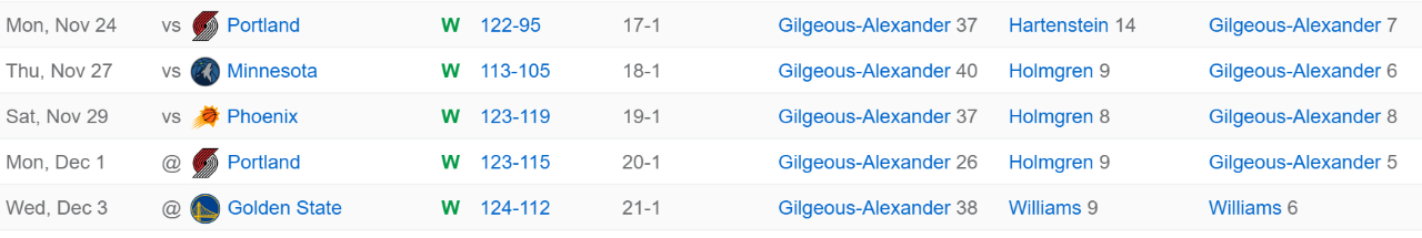 滕圣的重要性！自从哈滕伤停之后，三场比赛雷霆全部打到关键时刻才决出胜负。没有哈腾