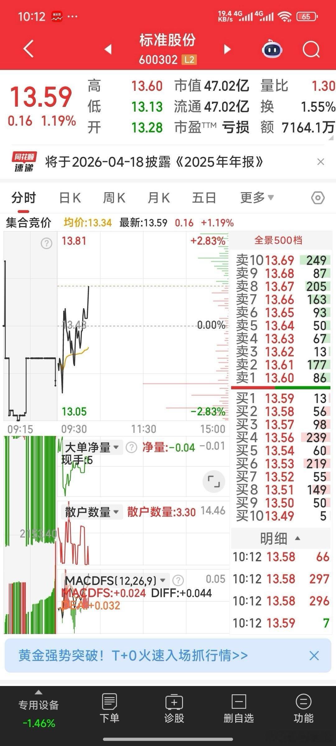 标准股份，又冲上了我说的13.58元重要点位。 