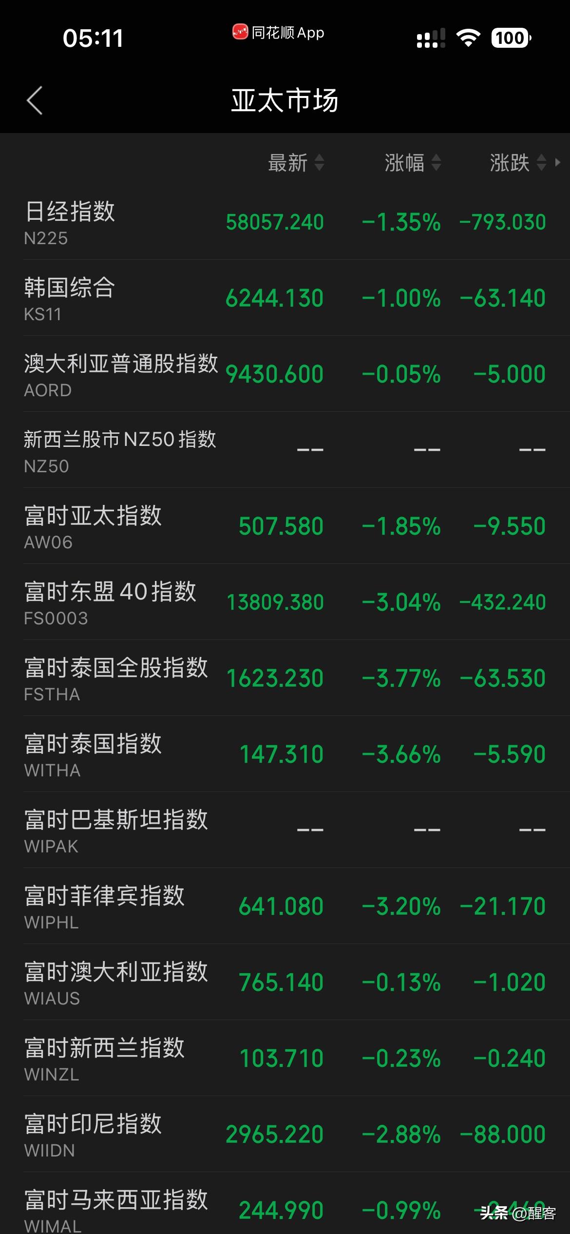 美股收涨，霍尔木兹海峡关闭，估计这次亚太股市很难与美同频共振了，因为该海峡关闭影