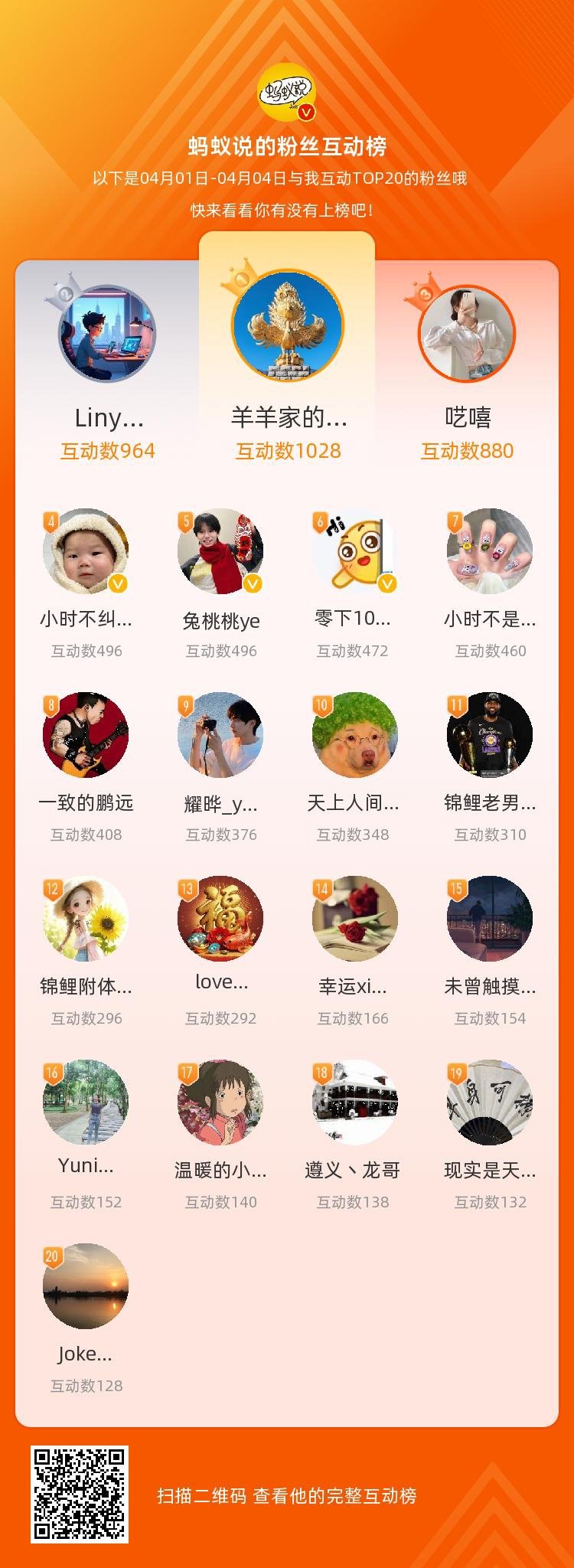 等，你们是我本月排名TOP20的粉丝，希望月底发福利的时候还是你们哦[馋嘴] ​
