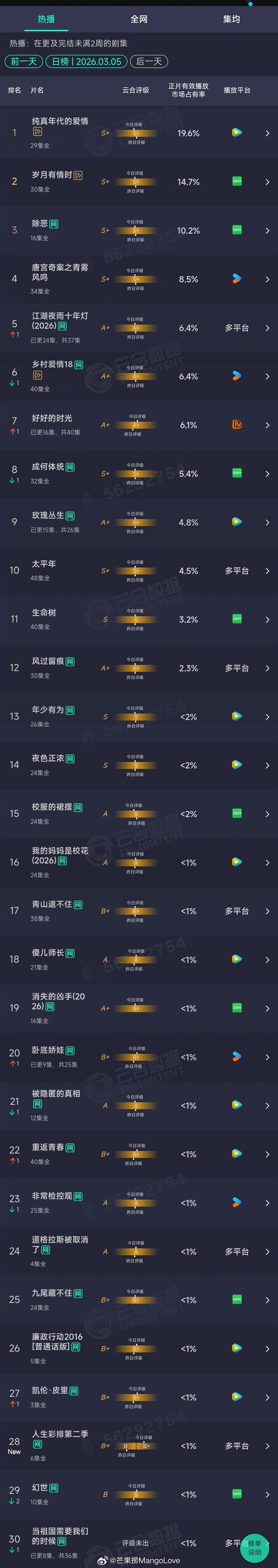 2026年03月05日云合长剧集正片有效播放量市占率TOP301  纯真年代的爱