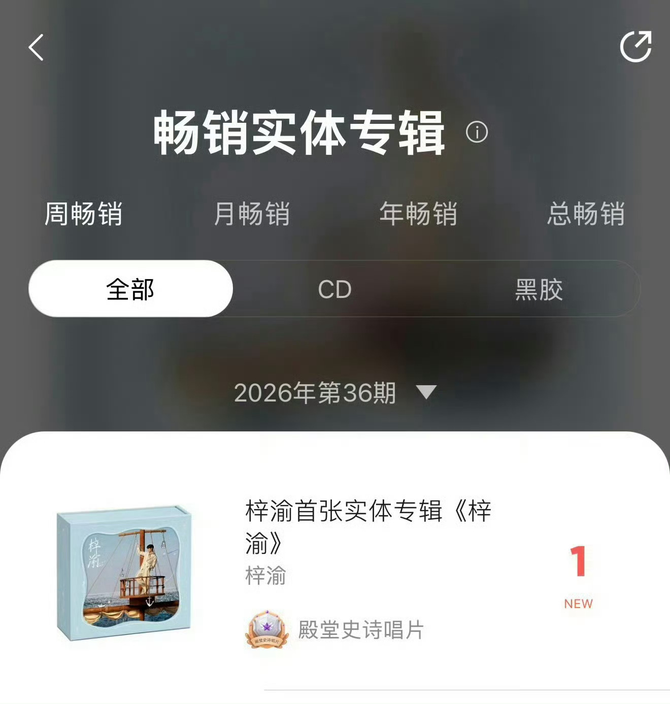 梓渝首张实体专辑《梓渝》空降畅销实体专辑榜周榜、月榜、年榜第一 ​​​