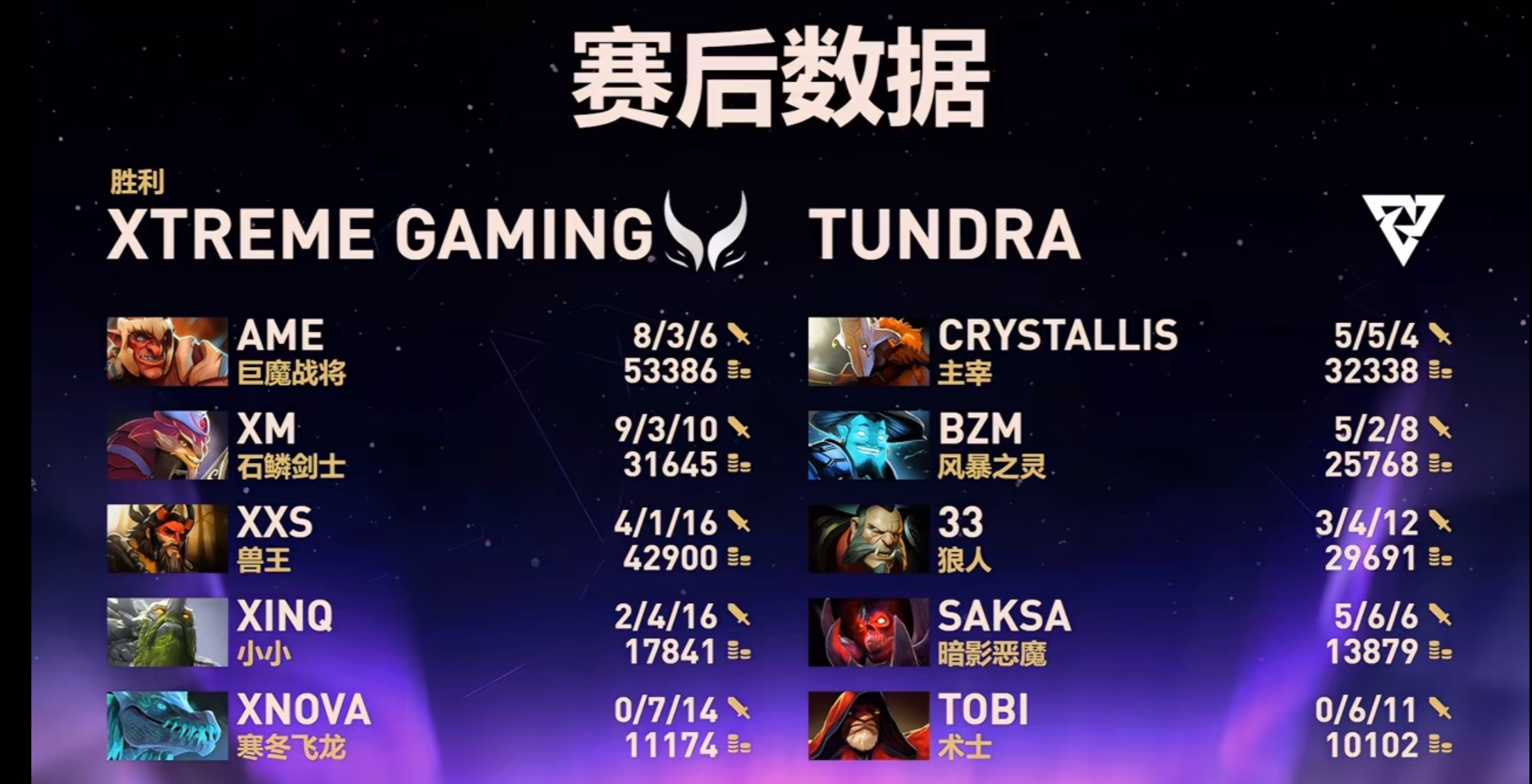 有惊无险！XG第一把拿下！dota2 ​​​
