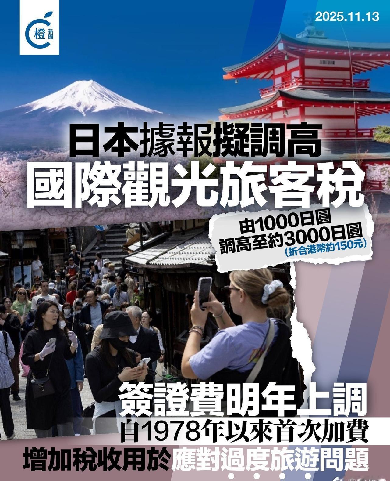 【日本过度旅游问题严重，日媒指当局研调高旅客出境税至150港元】
据日媒援引日本