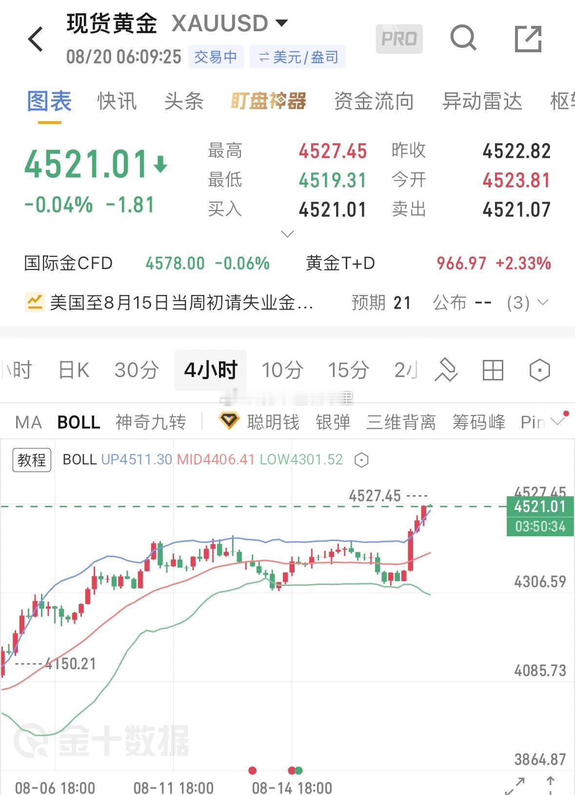 当前盘面处于4小时级别W底确认后的主升延续阶段；日线、周线均线维持完整多头排列，