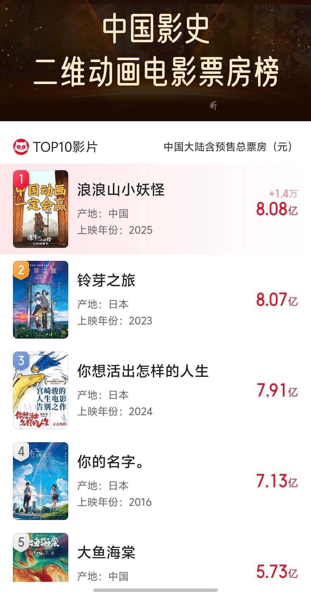 【浪浪山成二维动画票房冠军】浪浪山中国影史二维动画票房冠军 据猫眼专业版，截至目