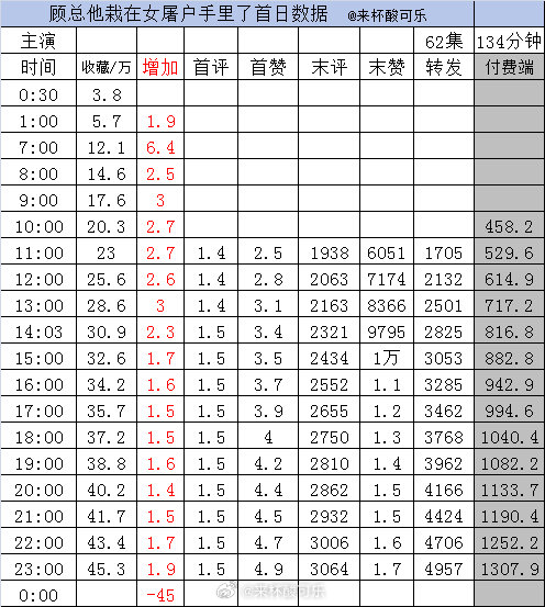 新剧实时数据截止23点《顾总他栽在女屠户手里了》至春禾 吴添豪［62集 134分
