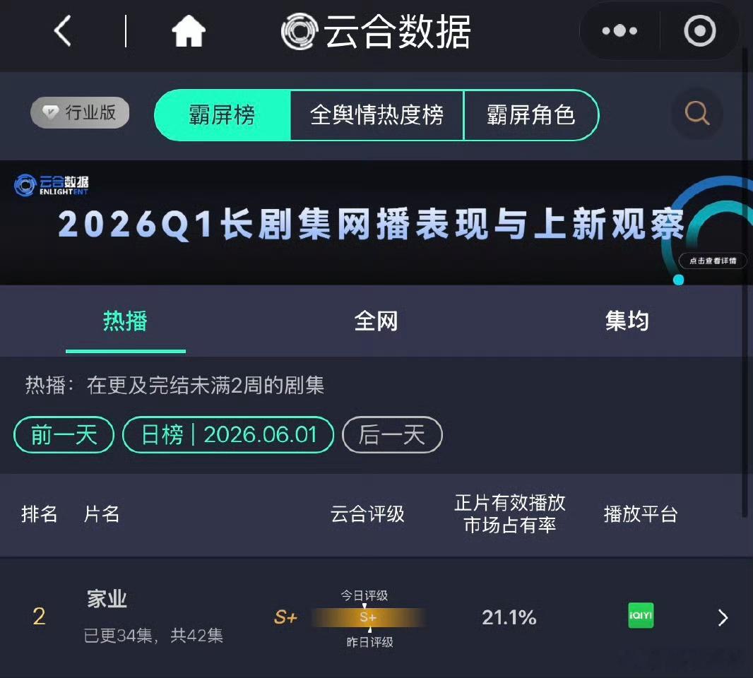 杨紫韩东君《家业》昨日云合再创新高，占比21.1%，收视和热度双双领跑，杨紫家业