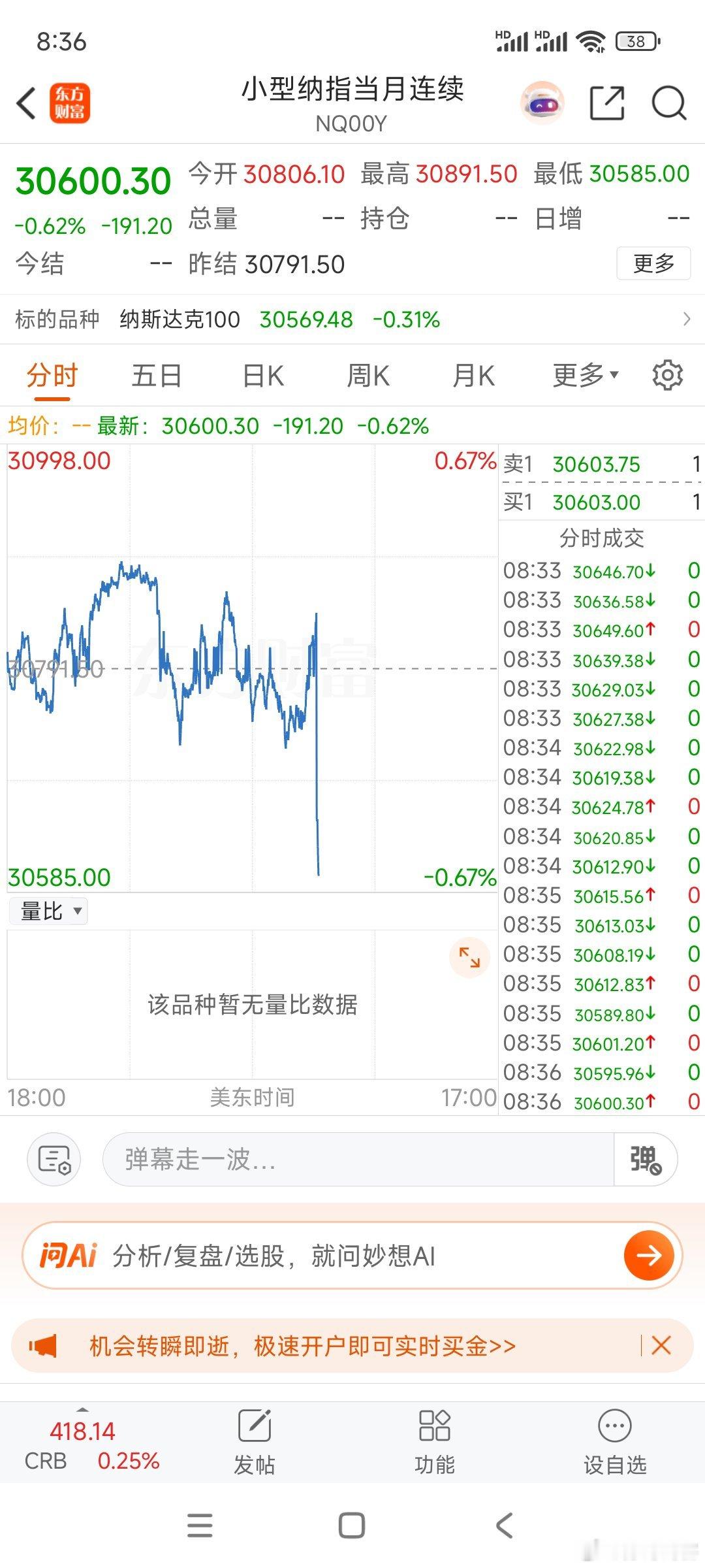老米CPI公布，纳指期货直线下探。A反正不涨，老米快速大幅下探，有利于A早日探底